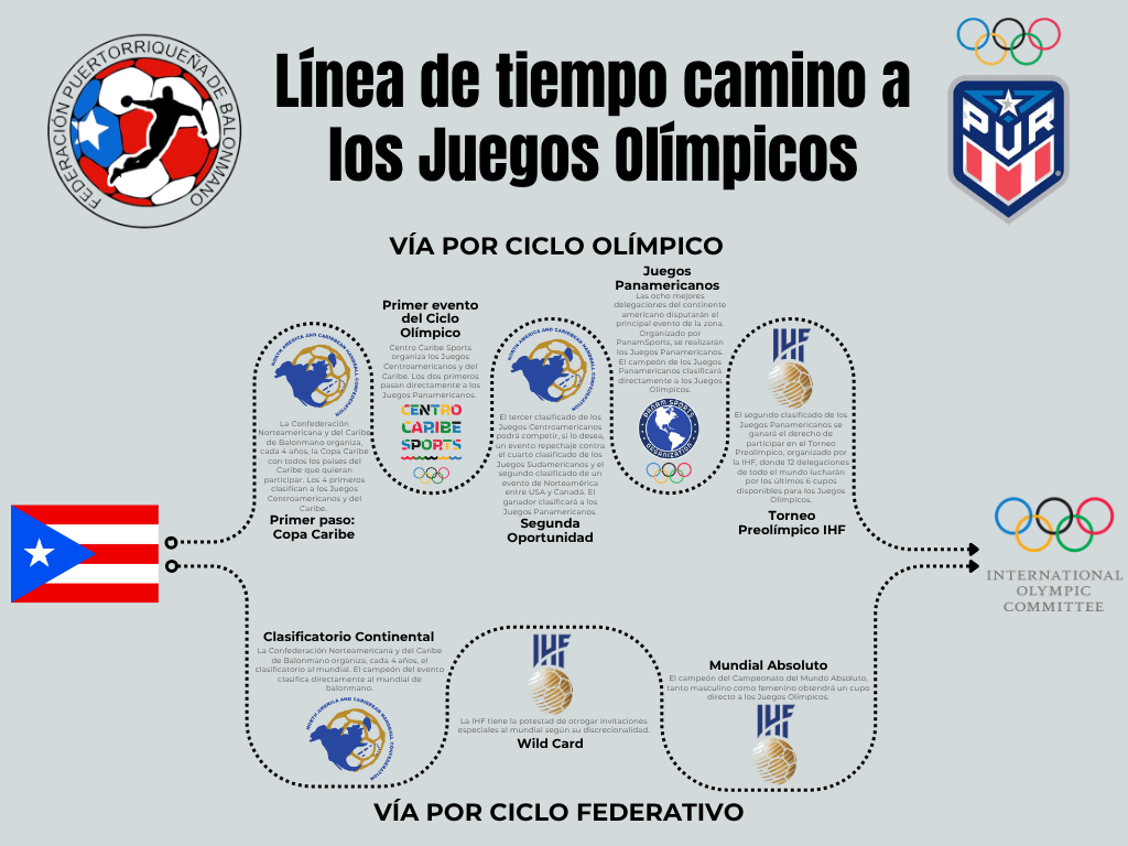 Línea de tiempo: camino a los Juegos Olímpicos